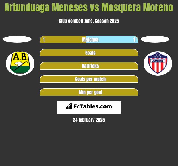 Artunduaga Meneses vs Mosquera Moreno h2h player stats