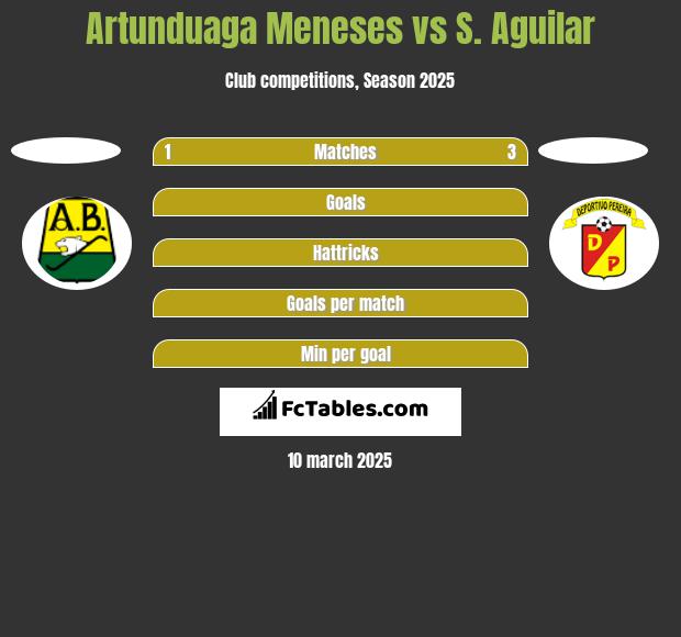 Artunduaga Meneses vs S. Aguilar h2h player stats