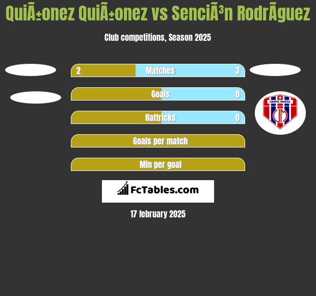 QuiÃ±onez QuiÃ±onez vs SenciÃ³n RodrÃ­guez h2h player stats