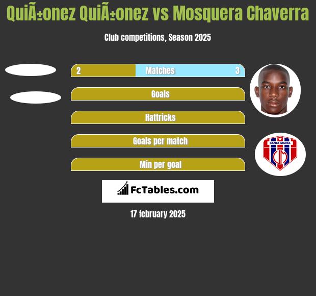 QuiÃ±onez QuiÃ±onez vs Mosquera Chaverra h2h player stats