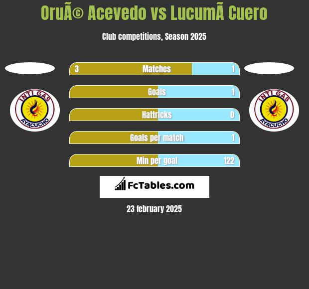 OruÃ© Acevedo vs LucumÃ­ Cuero h2h player stats