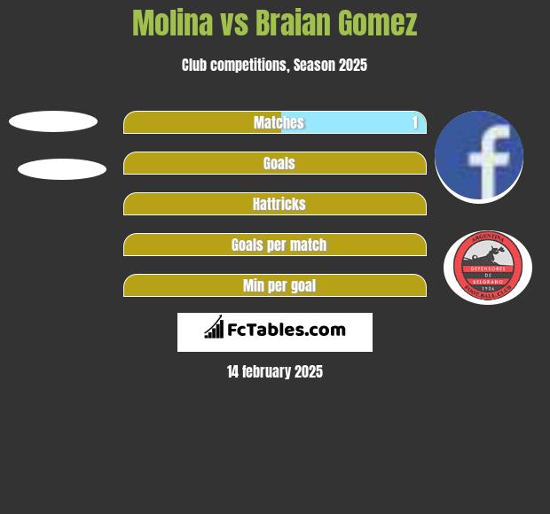 Molina vs Braian Gomez h2h player stats