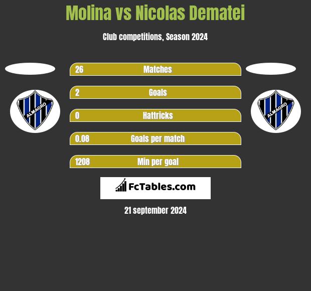 Molina vs Nicolas Dematei h2h player stats