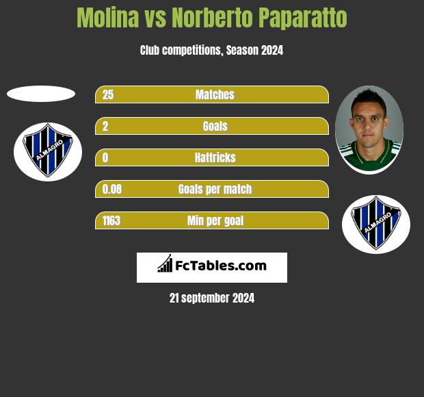 Molina vs Norberto Paparatto h2h player stats