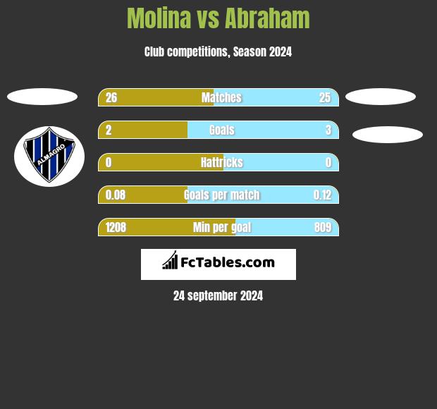 Molina vs Abraham h2h player stats