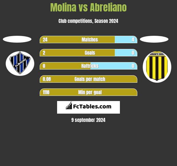 Molina vs Abreliano h2h player stats