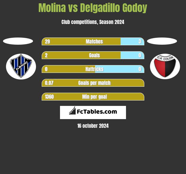 Molina vs Delgadillo Godoy h2h player stats