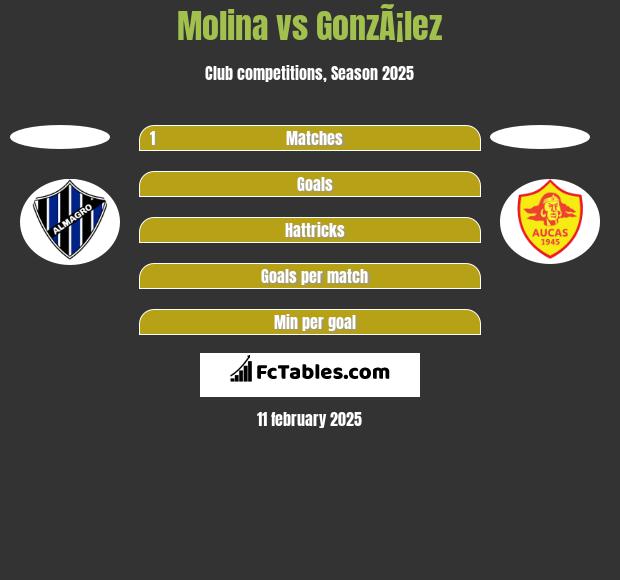 Molina vs GonzÃ¡lez h2h player stats