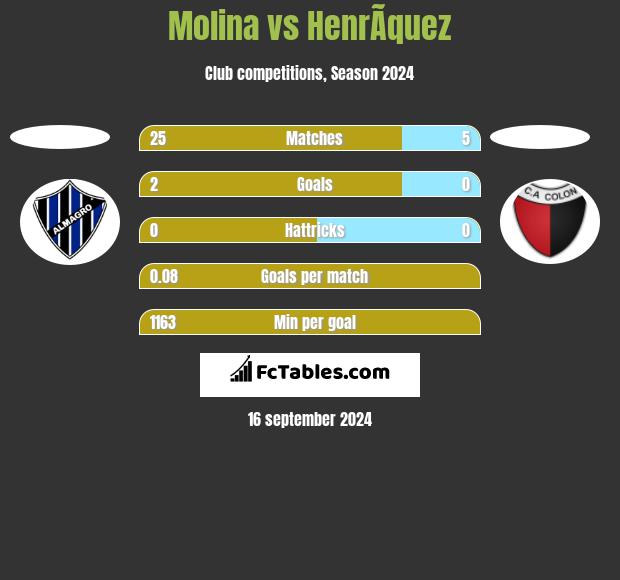 Molina vs HenrÃ­quez h2h player stats