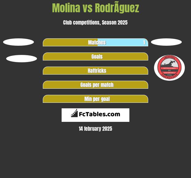 Molina vs RodrÃ­guez h2h player stats