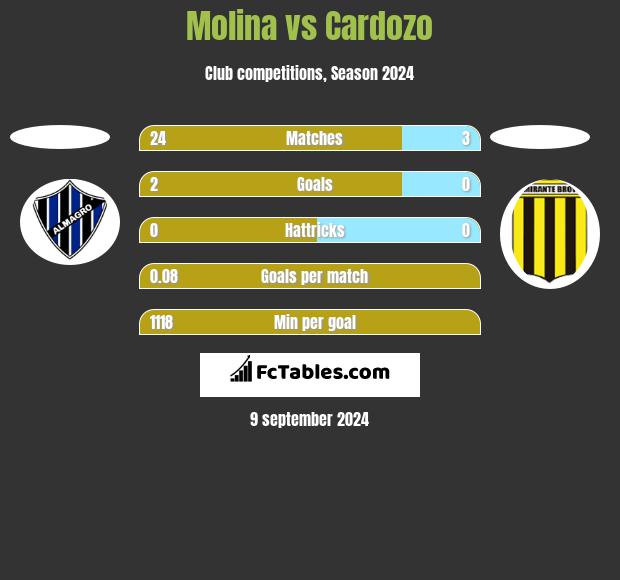 Molina vs Cardozo h2h player stats