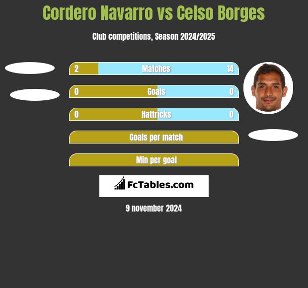 Cordero Navarro vs Celso Borges h2h player stats