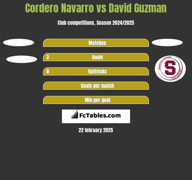 Cordero Navarro vs David Guzman h2h player stats