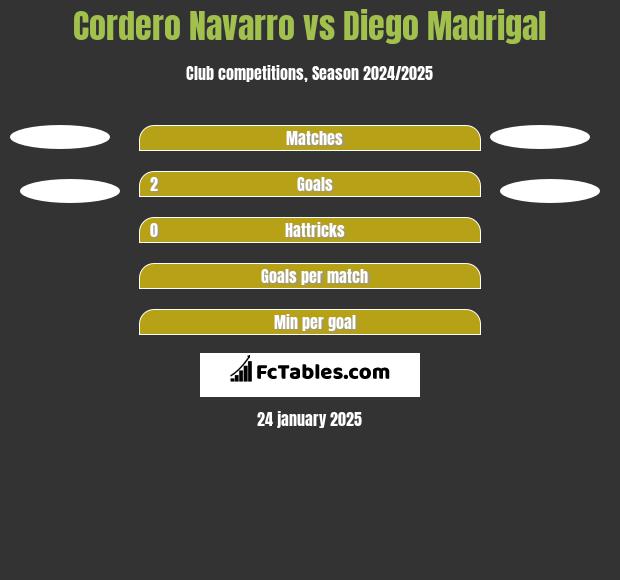 Cordero Navarro vs Diego Madrigal h2h player stats