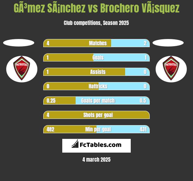 GÃ³mez SÃ¡nchez vs Brochero VÃ¡squez h2h player stats