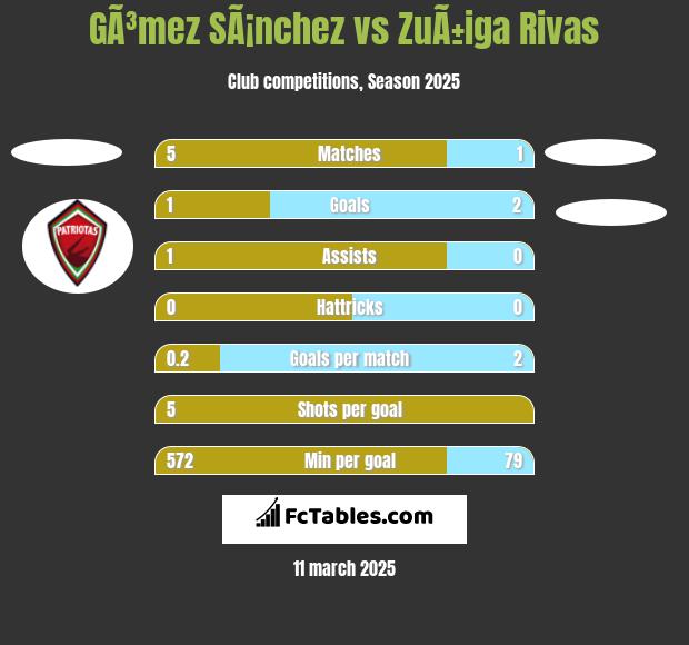 GÃ³mez SÃ¡nchez vs ZuÃ±iga Rivas h2h player stats