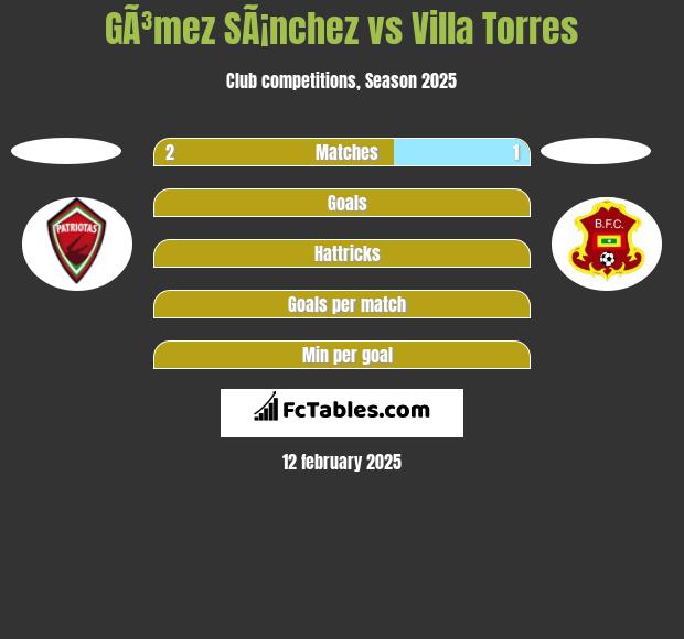 GÃ³mez SÃ¡nchez vs Villa Torres h2h player stats