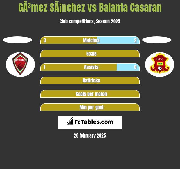 GÃ³mez SÃ¡nchez vs Balanta Casaran h2h player stats