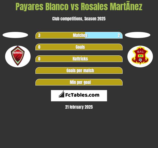 Payares Blanco vs Rosales MartÃ­nez h2h player stats