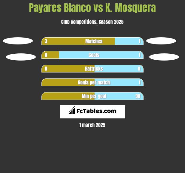 Payares Blanco vs K. Mosquera h2h player stats