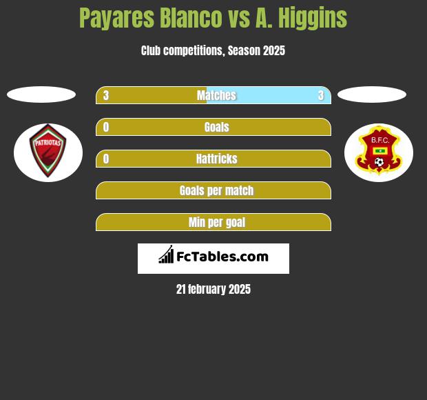 Payares Blanco vs A. Higgins h2h player stats