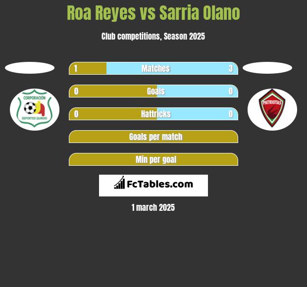 Roa Reyes vs Sarria Olano h2h player stats