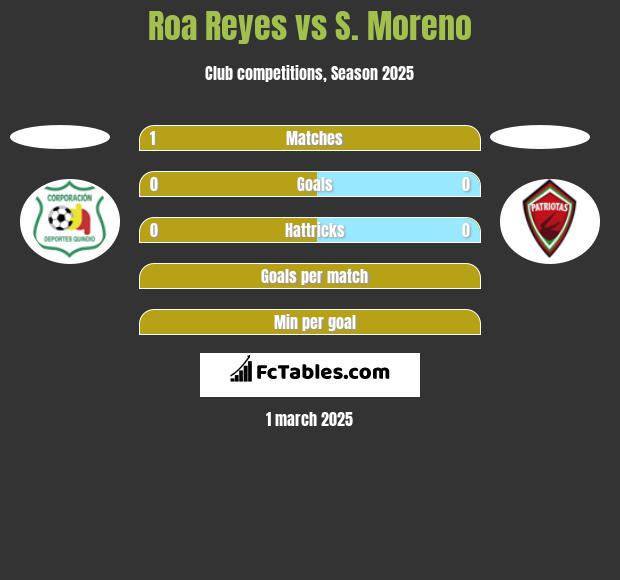 Roa Reyes vs S. Moreno h2h player stats