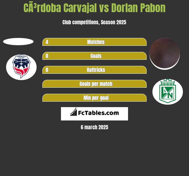 CÃ³rdoba Carvajal vs Dorlan Pabon h2h player stats