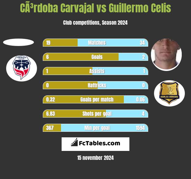 CÃ³rdoba Carvajal vs Guillermo Celis h2h player stats