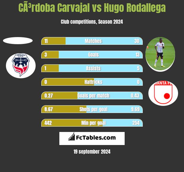 CÃ³rdoba Carvajal vs Hugo Rodallega h2h player stats