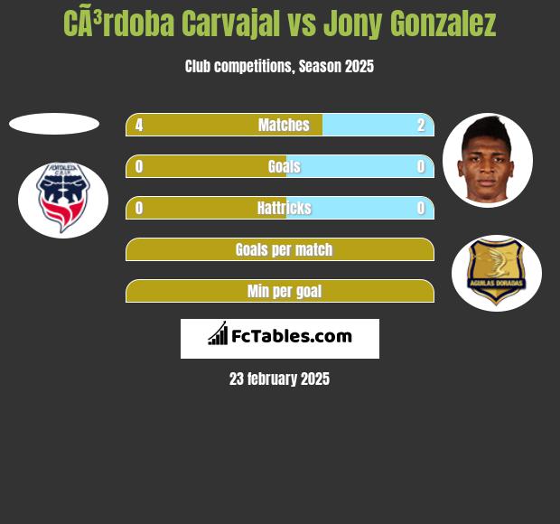 CÃ³rdoba Carvajal vs Jony Gonzalez h2h player stats