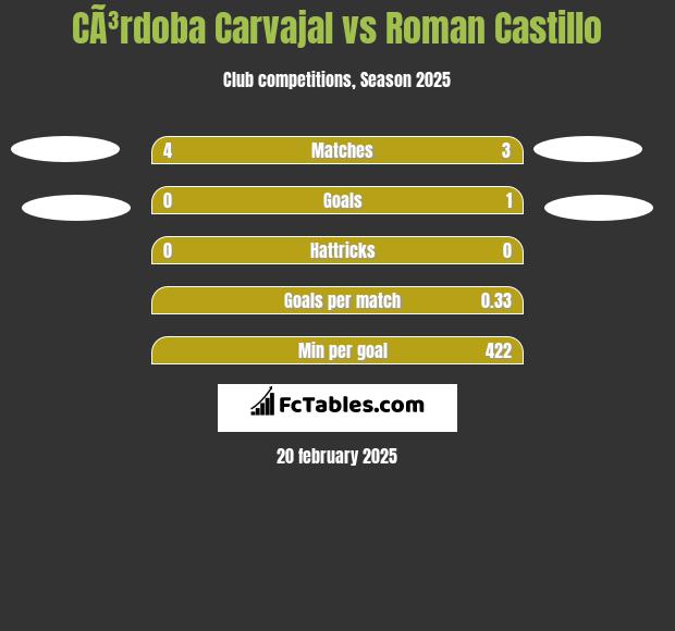 CÃ³rdoba Carvajal vs Roman Castillo h2h player stats