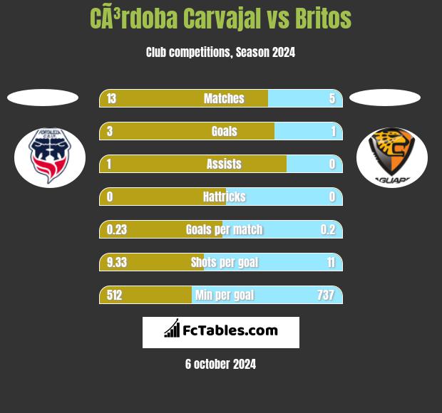 CÃ³rdoba Carvajal vs Britos h2h player stats