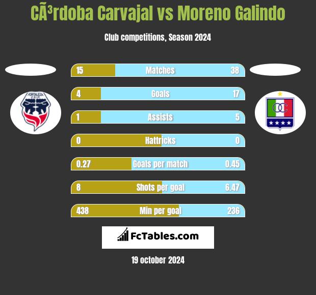 CÃ³rdoba Carvajal vs Moreno Galindo h2h player stats