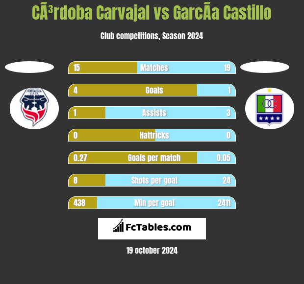 CÃ³rdoba Carvajal vs GarcÃ­a Castillo h2h player stats