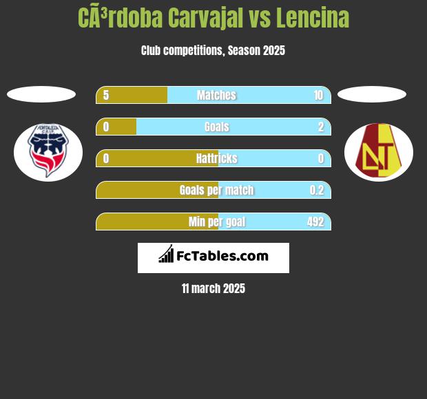 CÃ³rdoba Carvajal vs Lencina h2h player stats