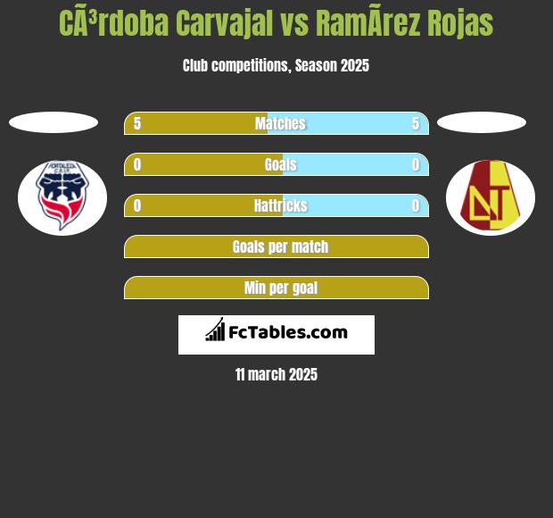 CÃ³rdoba Carvajal vs RamÃ­rez Rojas h2h player stats