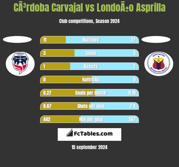 CÃ³rdoba Carvajal vs LondoÃ±o Asprilla h2h player stats