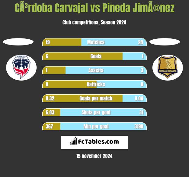 CÃ³rdoba Carvajal vs Pineda JimÃ©nez h2h player stats