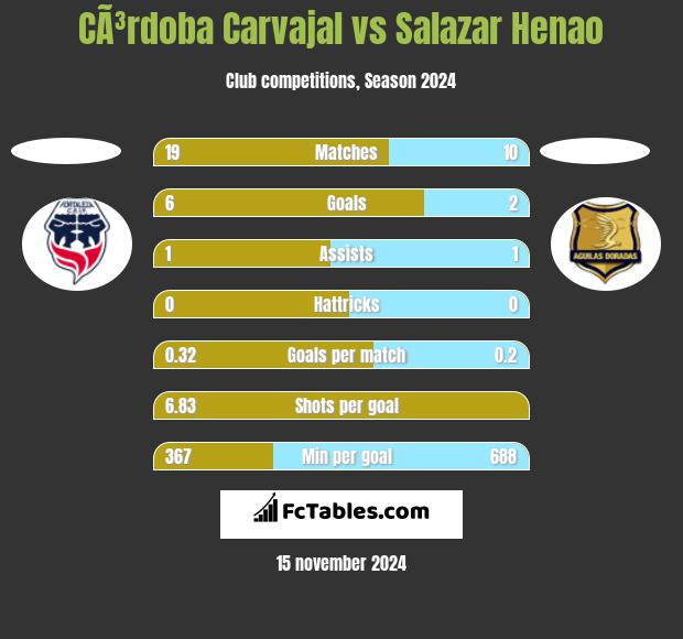 CÃ³rdoba Carvajal vs Salazar Henao h2h player stats