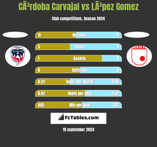 CÃ³rdoba Carvajal vs LÃ³pez Gomez h2h player stats