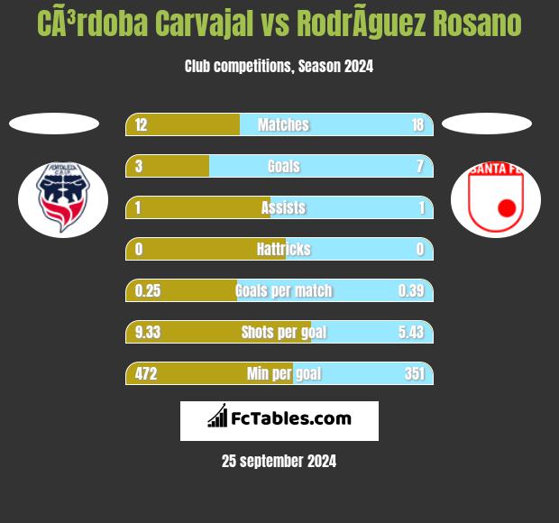 CÃ³rdoba Carvajal vs RodrÃ­guez Rosano h2h player stats