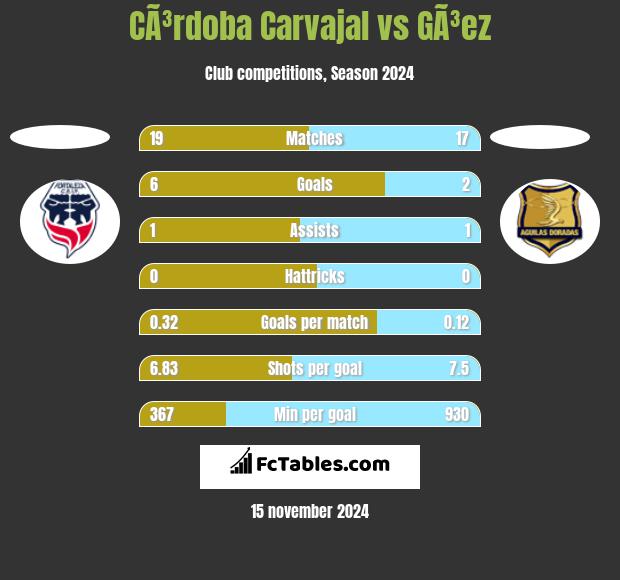 CÃ³rdoba Carvajal vs GÃ³ez h2h player stats