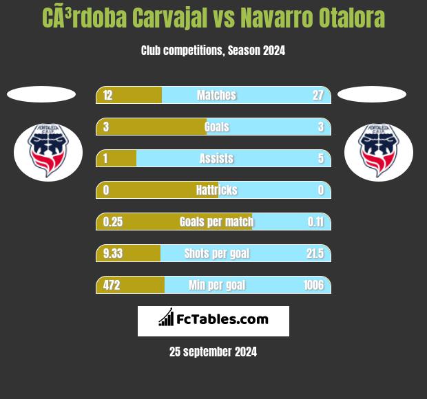 CÃ³rdoba Carvajal vs Navarro Otalora h2h player stats