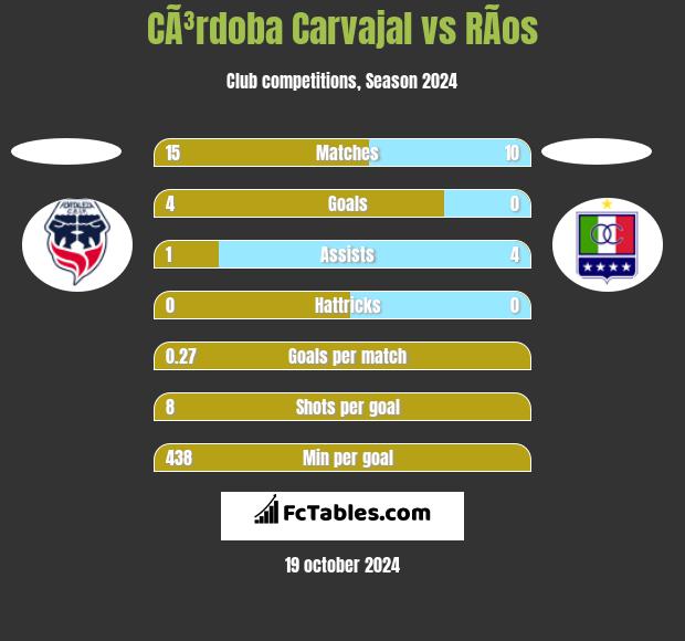 CÃ³rdoba Carvajal vs RÃ­os h2h player stats