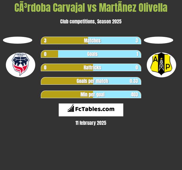 CÃ³rdoba Carvajal vs MartÃ­nez Olivella h2h player stats