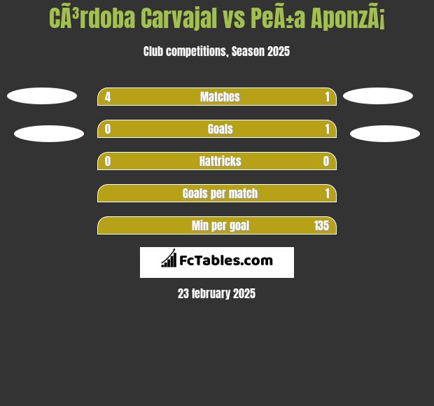 CÃ³rdoba Carvajal vs PeÃ±a AponzÃ¡ h2h player stats