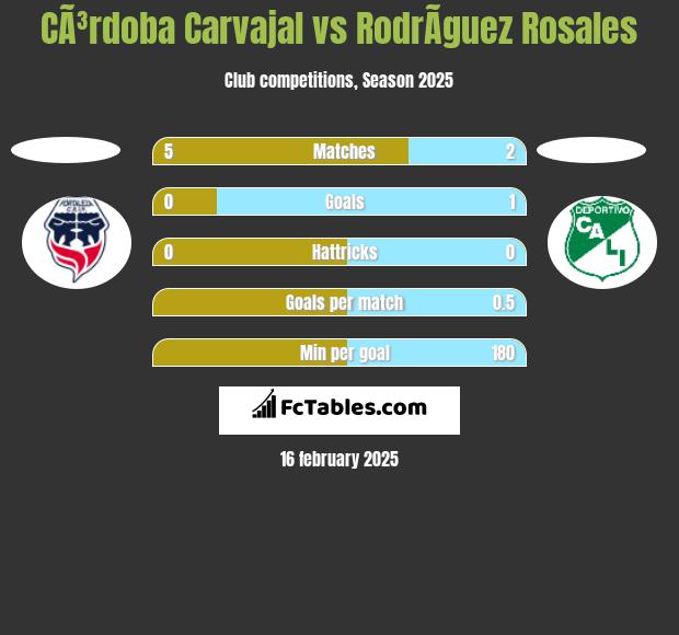 CÃ³rdoba Carvajal vs RodrÃ­guez Rosales h2h player stats