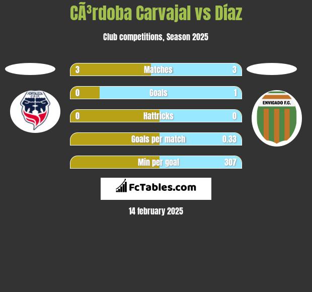 CÃ³rdoba Carvajal vs Díaz h2h player stats