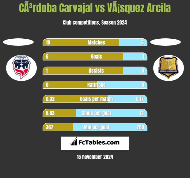 CÃ³rdoba Carvajal vs VÃ¡squez Arcila h2h player stats